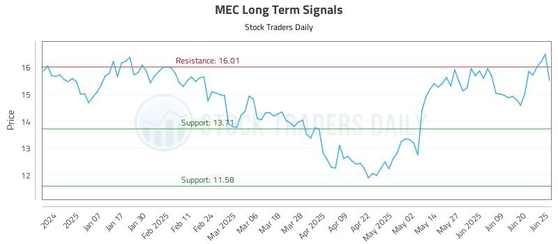 MEC Long Term Analysis for June 26 2025 MEC Long Term Analysis for June 26 2025