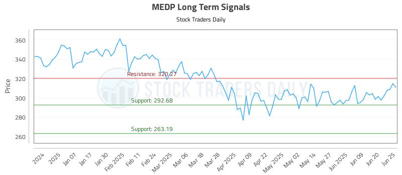 MEDP Long Term Analysis for June 26 2025