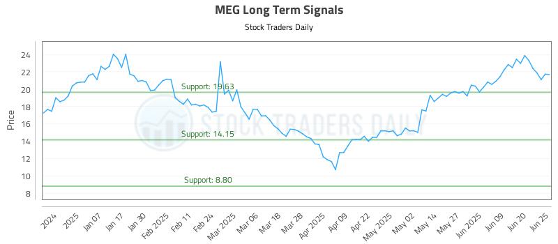 MEG Long Term Analysis for June 26 2025
