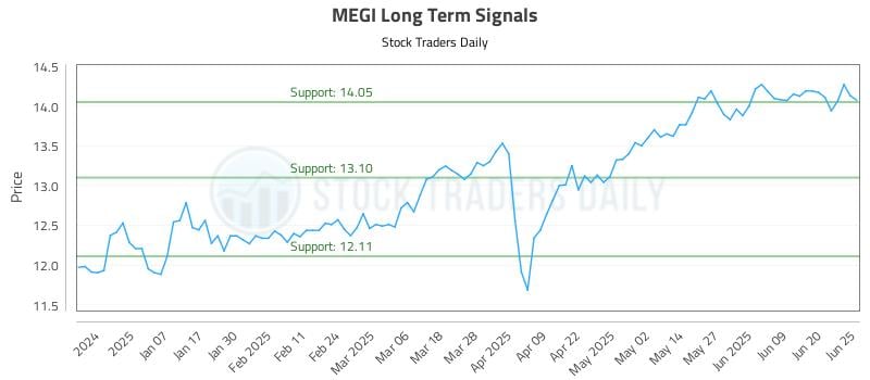 MEGI Long Term Analysis for June 26 2025