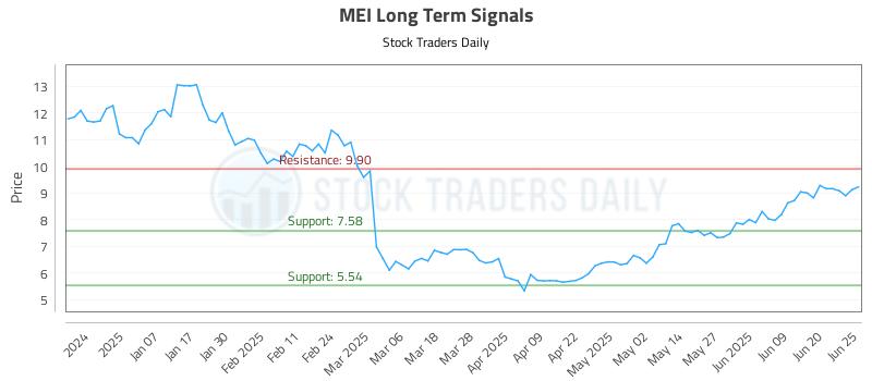MEI Long Term Analysis for June 26 2025 MEI Long Term Analysis for June 26 2025