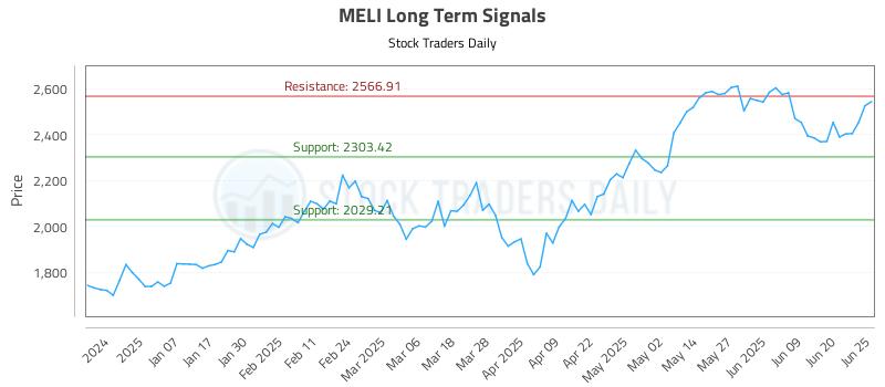 MELI Long Term Analysis for June 26 2025 MELI Long Term Analysis for June 26 2025