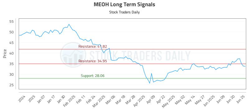 MEOH Long Term Analysis for June 26 2025 MEOH Long Term Analysis for June 26 2025