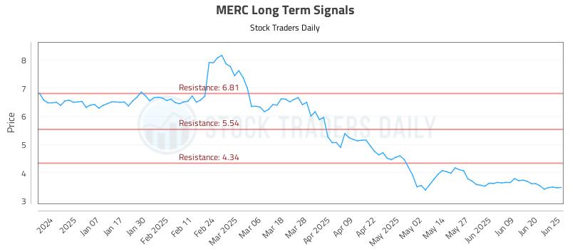 MERC Long Term Analysis for June 26 2025 MERC Long Term Analysis for June 26 2025
