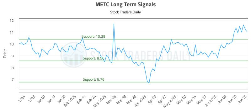 METC Long Term Analysis for June 26 2025 METC Long Term Analysis for June 26 2025
