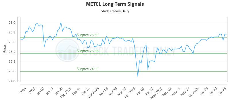 METCL Long Term Analysis for June 26 2025 METCL Long Term Analysis for June 26 2025