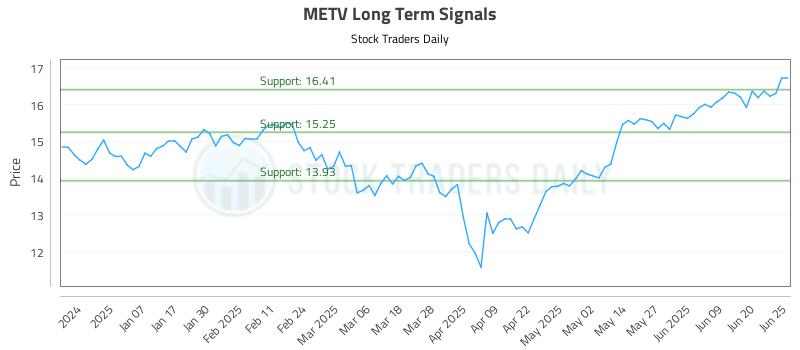 METV Long Term Analysis for June 26 2025 METV Long Term Analysis for June 26 2025