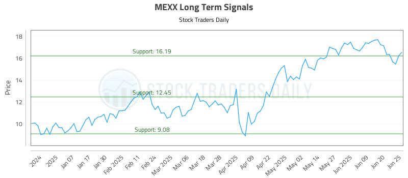 MEXX Long Term Analysis for June 26 2025 MEXX Long Term Analysis for June 26 2025