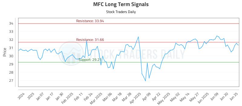MFC Long Term Analysis for June 26 2025 MFC Long Term Analysis for June 26 2025