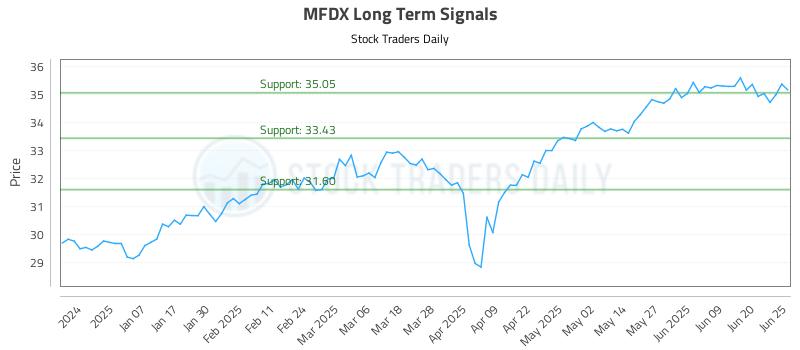 MFDX Long Term Analysis for June 26 2025 MFDX Long Term Analysis for June 26 2025