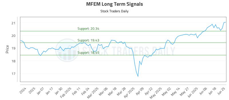 MFEM Long Term Analysis for June 26 2025