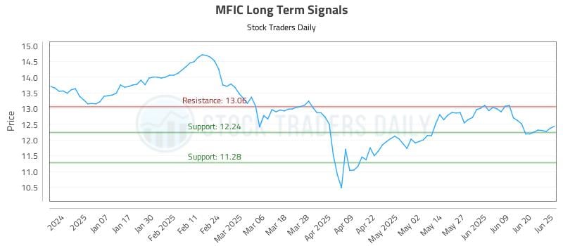 MFIC Long Term Analysis for June 26 2025 MFIC Long Term Analysis for June 26 2025