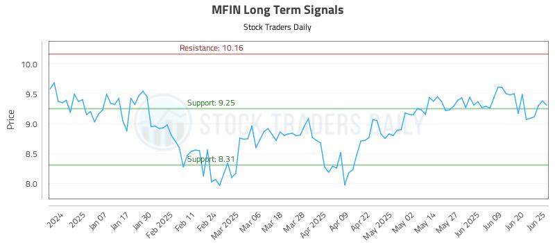 MFIN Long Term Analysis for June 26 2025 MFIN Long Term Analysis for June 26 2025