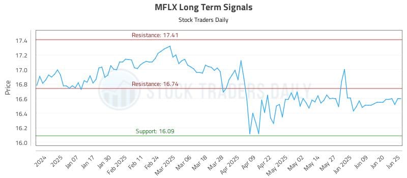 MFLX Long Term Analysis for June 26 2025 MFLX Long Term Analysis for June 26 2025