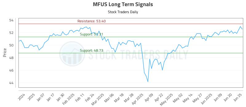 MFUS Long Term Analysis for June 26 2025 MFUS Long Term Analysis for June 26 2025