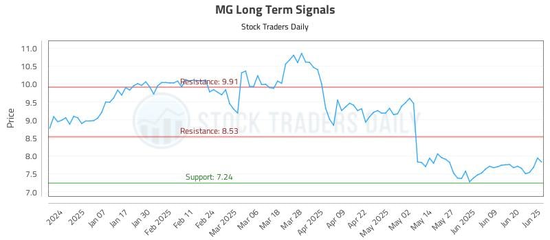 MG Long Term Analysis for June 26 2025
