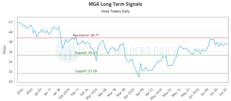 MGA Long Term Analysis for June 26 2025 MGA Long Term Analysis for June 26 2025