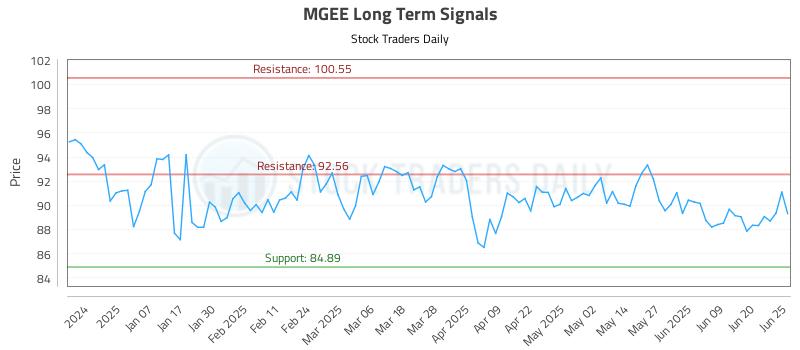 MGEE Long Term Analysis for June 26 2025