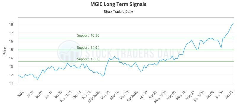 MGIC Long Term Analysis for June 26 2025