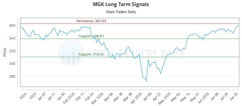 MGK Long Term Analysis for June 26 2025