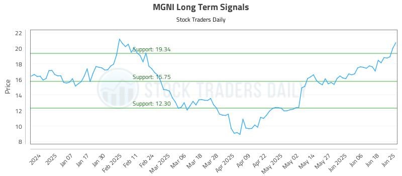 MGNI Long Term Analysis for June 26 2025 MGNI Long Term Analysis for June 26 2025