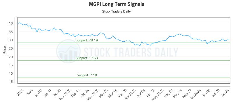 MGPI Long Term Analysis for June 26 2025 MGPI Long Term Analysis for June 26 2025