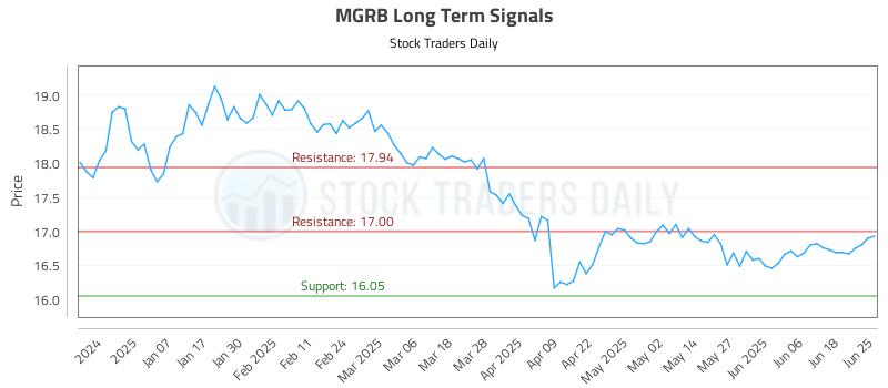 MGRB Long Term Analysis for June 26 2025 MGRB Long Term Analysis for June 26 2025
