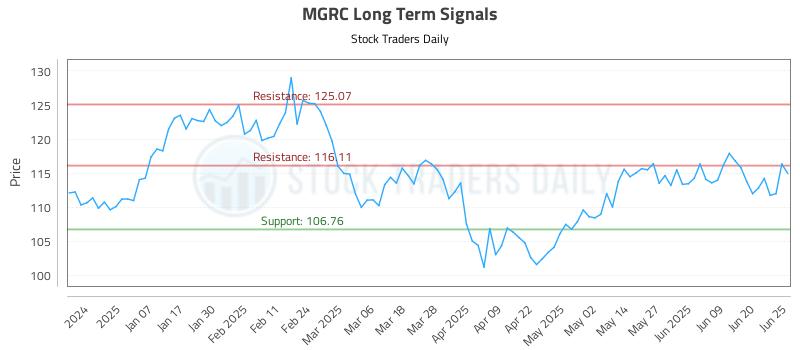 MGRC Long Term Analysis for June 26 2025 MGRC Long Term Analysis for June 26 2025