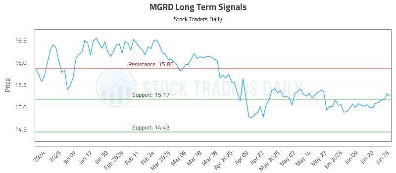 MGRD Long Term Analysis for June 26 2025 MGRD Long Term Analysis for June 26 2025