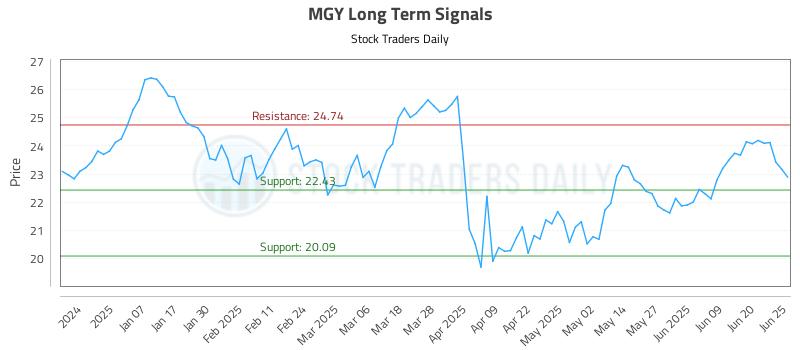 MGY Long Term Analysis for June 26 2025 MGY Long Term Analysis for June 26 2025