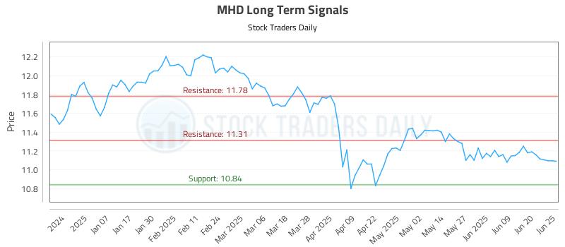 MHD Long Term Analysis for June 26 2025
