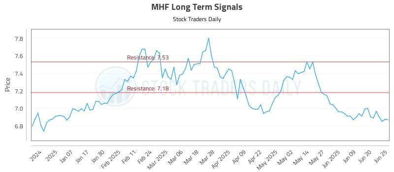 MHF Long Term Analysis for June 26 2025 MHF Long Term Analysis for June 26 2025