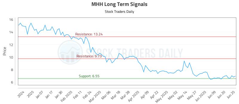 MHH Long Term Analysis for June 26 2025 MHH Long Term Analysis for June 26 2025