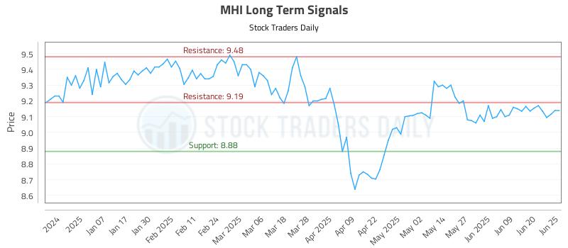 MHI Long Term Analysis for June 26 2025