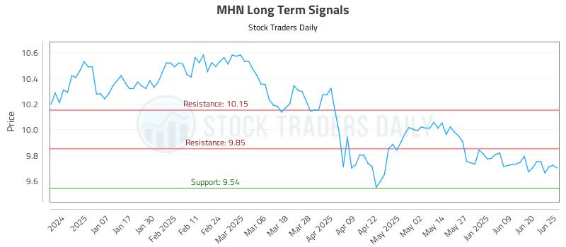 MHN Long Term Analysis for June 26 2025 MHN Long Term Analysis for June 26 2025