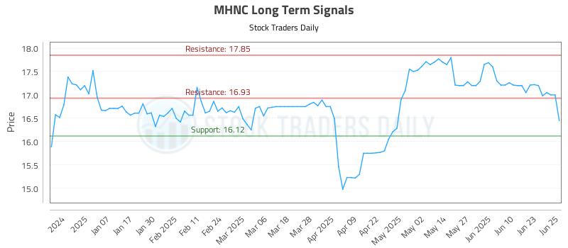 MHNC Long Term Analysis for June 26 2025 MHNC Long Term Analysis for June 26 2025
