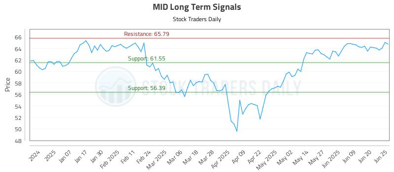 MID Long Term Analysis for June 26 2025 MID Long Term Analysis for June 26 2025