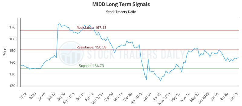 MIDD Long Term Analysis for June 26 2025 MIDD Long Term Analysis for June 26 2025