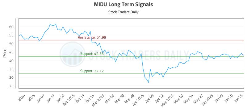 MIDU Long Term Analysis for June 26 2025 MIDU Long Term Analysis for June 26 2025