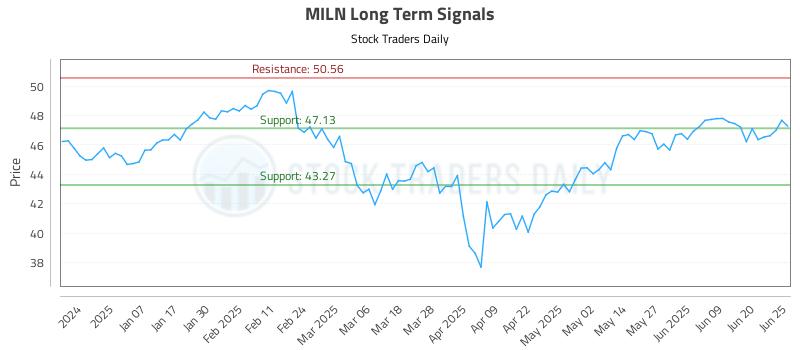 MILN Long Term Analysis for June 26 2025 MILN Long Term Analysis for June 26 2025