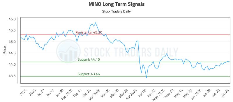 MINO Long Term Analysis for June 26 2025 MINO Long Term Analysis for June 26 2025
