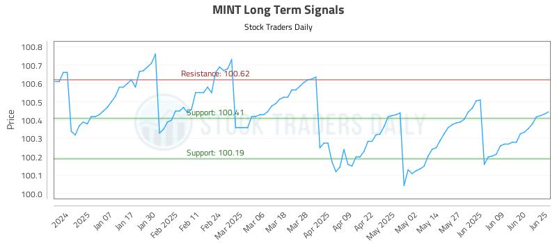 MINT Long Term Analysis for June 26 2025 MINT Long Term Analysis for June 26 2025