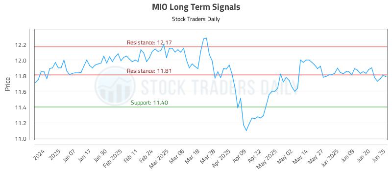 MIO Long Term Analysis for June 26 2025