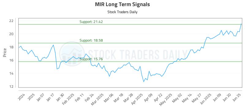MIR Long Term Analysis for June 26 2025
