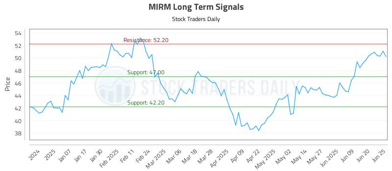 MIRM Long Term Analysis for June 26 2025