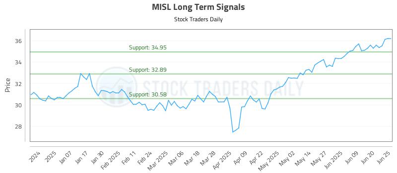 MISL Long Term Analysis for June 26 2025 MISL Long Term Analysis for June 26 2025