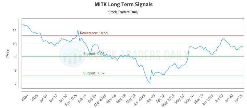 MITK Long Term Analysis for June 26 2025 MITK Long Term Analysis for June 26 2025