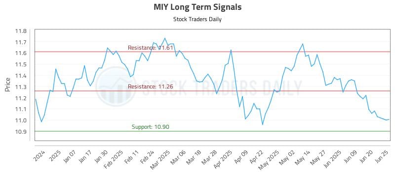 MIY Long Term Analysis for June 26 2025 MIY Long Term Analysis for June 26 2025