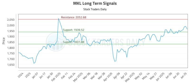 MKL Long Term Analysis for June 26 2025 MKL Long Term Analysis for June 26 2025