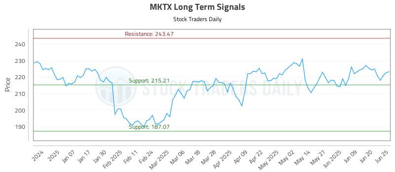 MKTX Long Term Analysis for June 26 2025 MKTX Long Term Analysis for June 26 2025